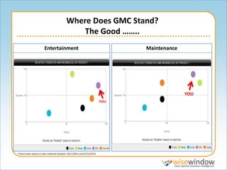 Where Does GMC Stand?
                                               The Good ……..
                       Entertainment                                     Maintenance




                                                                                       YOU




*Information based on data collected between 10/11/2011 and 01/12/2012
 