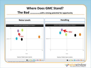 Where Does GMC Stand?
                        The Bad …………with a strong potential for opportunity

                            Noise Levels                                 Handling




                                                                                YOU




*Information based on data collected between 10/11/2011 and 01/12/2012
 