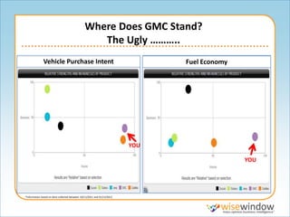 Where Does GMC Stand?
                                                  The Ugly ………..
              Vehicle Purchase Intent                                          Fuel Economy




                                                                         YOU

                                                                                              YOU




*Information based on data collected between 10/11/2011 and 01/12/2012
 