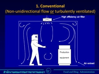 สำนักงำนคณะกรรมกำรอำหำรและยำ Food and Drug Administration
1. Conventional
(Non-unidirectional flow or turbulently ventilated)
 