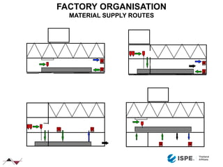 FACTORY ORGANISATION
MATERIAL SUPPLY ROUTES
LF
PRIMÄRVERPACKUNG SEKUNDÄRVERPACKUNG
PRIMÄRVERPACKUNG SEKUNDÄRVERPACKUNG
PRIMÄR
LF
 