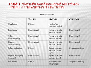 TABLE 1 PROVIDES SOME GUIDANCE ON TYPICAL
FINISHES FOR VARIOUS OPERATIONS.

                                  TYPICAL FINISHES


                    WALLS                   FLOORS              CEILINGS

Warehouse           Painted                 HardenAed
                                            concrete, sealed
Dispensary          Epoxy coved             Epoxy or in situ    Epoxy coved
                                            terrazzo coved
Solids              Epoxy coved             Epoxy or in situ    Epoxy coved
manufacturing                               terrazzo coved
Liquids             Epoxy coved             Epoxy or in situ    Epoxy coved
manufacturing                               terrazzo coved
Solids packaging    Painted                 Sealed concrete,    Suspended ceiling
                                            terrazzo tile, or
                                            vinyl
Liquids packaging   Epoxy coved             Epoxy or in situ    Epoxy coved
(nonsterile)                                terrazzo coved
Laboratory          Epoxy                   Terrazzo tile or    Suspended ceiling
                                            epoxy sheet
 