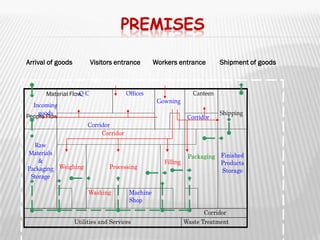 PREMISES

Arrival of goods         Visitors entrance         Workers entrance          Shipment of goods



       Material Flow C
                    Q                   Offices                    Canteen
                                                    Gowning
  Incoming
    goods                                                                    Shipping
People Flow                                                      Corridor
                        Corridor
                             Corridor
  Raw
Materials
                                                                 Packaging Finished
    &                                                 Filling              Products
Packaging Weighing              Processing
                                                                           Storage
 Storage

                        Washing          Machine
                                         Shop
                                                                       Corridor
                   Utilities and Services                       Waste Treatment
 