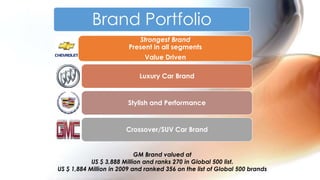 Brand Portfolio
                            Strongest Brand
                         Present in all segments
                              Value Driven

                            Luxury Car Brand



                        Stylish and Performance



                        Crossover/SUV Car Brand


                            GM Brand valued at
            US $ 3,888 Million and ranks 270 in Global 500 list.
US $ 1,884 Million in 2009 and ranked 356 on the list of Global 500 brands
 