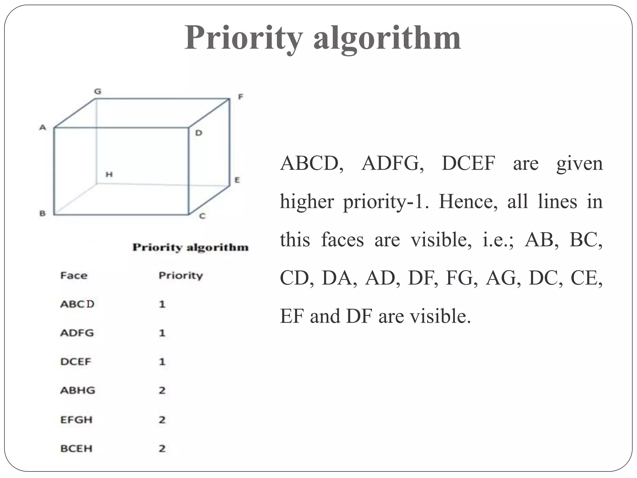 Priority algorithm
ABCD, ADFG, DCEF are given
higher priority-1. Hence, all lines in
this faces are visible, i.e.; AB, BC,
CD, DA, AD, DF, FG, AG, DC, CE,
EF and DF are visible.
 