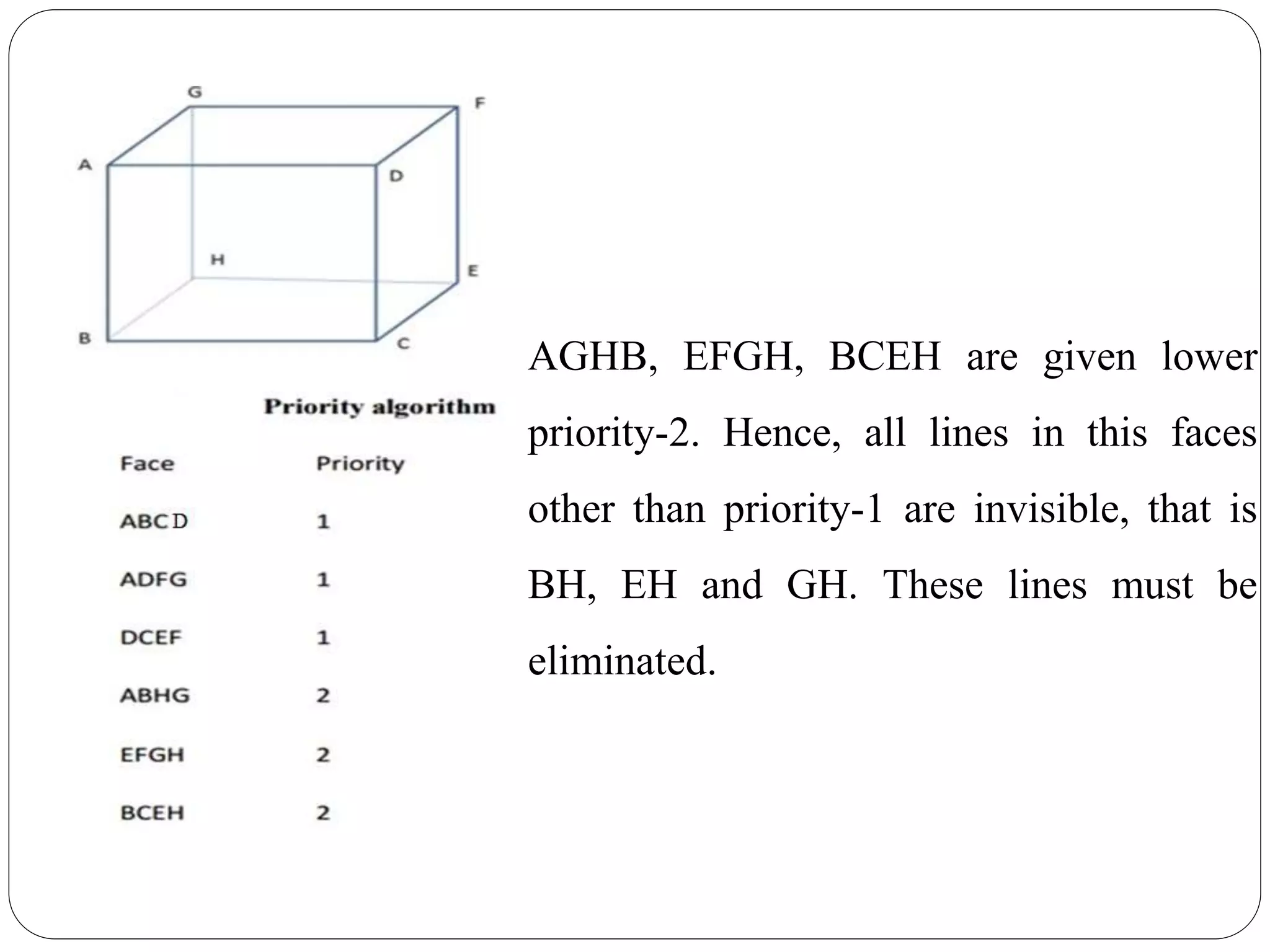 AGHB, EFGH, BCEH are given lower
priority-2. Hence, all lines in this faces
other than priority-1 are invisible, that is
BH, EH and GH. These lines must be
eliminated.
 