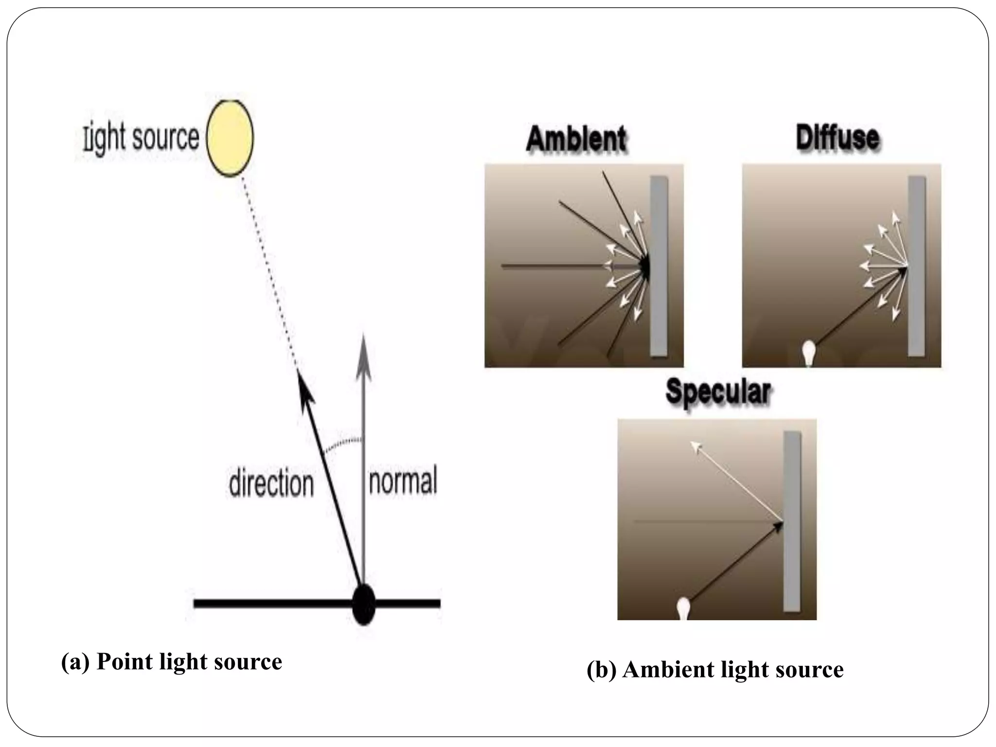 (a) Point light source (b) Ambient light source
 