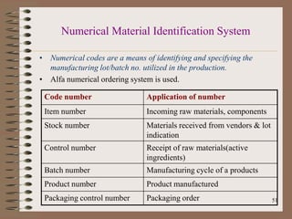 What Ismaterial Control Code Gmp qa and doccumentation by kailash vilegave | PPSX