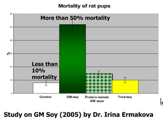 More than 50% mortalityLess than 10% mortality Study on GM Soy (2005) by Dr. Irina Ermakova
