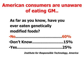 American consumers are unaware of eating GM.. As far as you know, have you  ever eaten genetically  modified foods?No........................................60%Don’t Know...........................15%Yes.......................................25%Institute for Responsible Technology, America