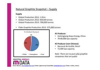 Natural Graphite Snapshot – Supply 
• Global Production 2011: 1.01m 
• Global Production 2012: 850,00 tonnes 
• Global Production 2013: 700,000 tonnes 
• Flake Graphite Production 2013: 375,000 tonnes 
Supply 
53%
46%
1%
% Global Output 
Flake Amorphous Vein
#1 Producer: 
• Heilongjiang Aoyu Energy, China
• 70‐80,000 tpa capacity
#1 Producer (non‐Chinese): 
• Nacional de Grafite, Brazil
• 72,000 tpa capacity
Note: There are no pure play graphite 
companies that are public   
Simon Moores, smoores@indmin.com (Twitter: @sdmoores)/ Andy Miller amiller@indmin.com (Twitter: amiller_indmin)
 