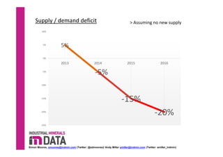 Supply / demand deficit 
Simon Moores, smoores@indmin.com (Twitter: @sdmoores)/ Andy Miller amiller@indmin.com (Twitter: amiller_indmin)
5%
‐5%
‐15%
‐20%
‐25%
‐20%
‐15%
‐10%
‐5%
0%
5%
10%
2013 2014 2015 2016
> Assuming no new supply
 
