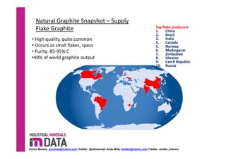 Natural Graphite Snapshot – Supply
Flake Graphite  
• High quality, quite common
• Occurs as small flakes, specs
• Purity: 85‐95% C
•49% of world graphite output
Top flake producers 
1. China 
2. Brazil
3. India
4. Canada
5. Norway
6. Madasgacar
7. Zimbabwe
8. Ukraine
9. Czech Republic
10. Russia 
Simon Moores, smoores@indmin.com (Twitter: @sdmoores)/ Andy Miller amiller@indmin.com (Twitter: amiller_indmin)
 