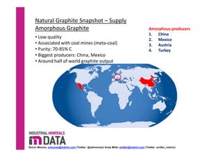 Natural Graphite Snapshot – Supply
Amorphous Graphite  
• Low quality
• Associated with coal mines (meta‐coal)
• Purity: 70‐85% C
• Biggest producers: China, Mexico
• Around half of world graphite output 
Amorphous producers 
1. China
2. Mexico 
3. Austria 
4. Turkey 
Simon Moores, smoores@indmin.com (Twitter: @sdmoores)/ Andy Miller amiller@indmin.com (Twitter: amiller_indmin)
 
