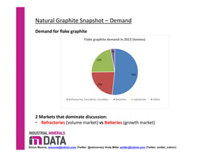 Natural Graphite Snapshot – Demand 
Demand for flake graphite 
52%
23%
22%
3%
Flake graphite demand in 2013 (tonnes) 
Refractories, Foundries, Crucibles Batteries Industrials Other
2 Markets that dominate discussion: 
• Refractories (volume market) vs Batteries (growth market) 
Simon Moores, smoores@indmin.com (Twitter: @sdmoores)/ Andy Miller amiller@indmin.com (Twitter: amiller_indmin)
 