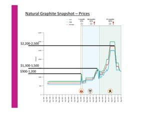 Natural Graphite Snapshot – Prices 
$2,200‐2,500
$1,300‐1,500
$900‐1,200
 