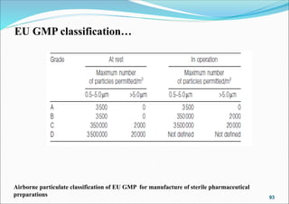 GMP Requirements for Sterile Products manufacturing | PPT