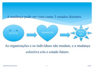 *  A mudança pode ser vista como 3 estados distintos.
As organizações e os indivíduos não mudam, e a mudança
colectiva cria o estado futuro.
ACTUAL TRANSIÇÃO	
  	
   FUTU
RO	
  
2/16/16	
  HERMENEGILDO	
  NOVELA	
   11	
  
 