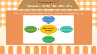 Punan ng mga gawang nagpapakita ng pagmamahal sa Diyos ang mga
bilog
Gawang Aralin 2
Pagsasabuhay ng Pagmamahal sa
Diyos
 