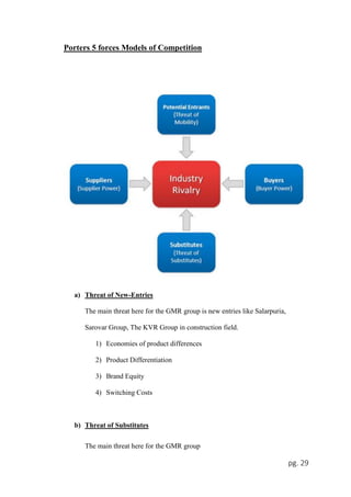 pg. 29
Porters 5 forces Models of Competition
a) Threat of New-Entries
The main threat here for the GMR group is new entries like Salarpuria,
Sarovar Group, The KVR Group in construction field.
1) Economies of product differences
2) Product Differentiation
3) Brand Equity
4) Switching Costs
b) Threat of Substitutes
The main threat here for the GMR group
 