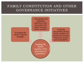 FAMILY CONSTITUTION AND OTHER
GOVERNANCE INITIATIVES
keeping the
family
together, from
generation to
generation.
leveraging the
family’s special
strengths
Anticipating and
mitigating
significant risks
associated with
family business
“infant mortality” Fostering
stewardship among
family members to
promote the Group’s
long-term success
and sustainability.
 