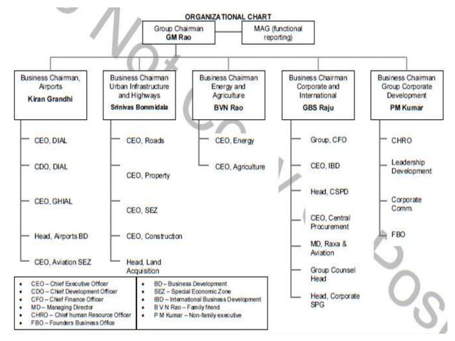 Gmr Group Family Business Ppt PPT