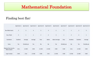 Mathematical Foundation
Finding best flat:
Apartment-1 Apartment-2 Apartment-3 Apartment-4 Apartment-5 Apartment-6 Apartment-7 Apartment-8 Apartment-9 Apartment-10
No.of Bed rooms 2 3 4 5 3 2 4 1 2 3
No. of halls 2 1 1 2 2 3 1 2 2 1
Ventilation Excellent Average Average Poor Better Above Average Poor Excellent Excellent Average
Vastu Yes Partially yes Yes No No Yes Partially yes No Yes Partially yes
Distance from near by
Metro station
2 Km 2.5 KM 3 KM 3.5 KM 2.5 KM 4 KM 5 KM 2 Km 2.5 KM 3 KM
Super market 5 KM 2 Km 2.5 KM 3 KM 2 Km 2.5 KM 3 KM 3.5 KM 2.5 KM 4 KM
 