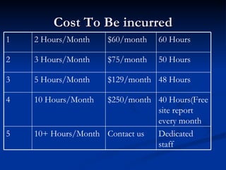 Cost To Be incurred 40 Hours(Free site report every month  $250/month  10 Hours/Month  4 Dedicated staff Contact us 10+ Hours/Month  5 48 Hours  $129/month  5 Hours/Month  3 50 Hours  $75/month  3 Hours/Month  2 60 Hours  $60/month  2 Hours/Month  1 