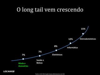 O long tail vem crescendo

                                                                               15%



                                                                 12%          Eletrodomésticos


                                            8%
                                                                Informática
                  7%
   7%                                   Eletrônicos

              Saúde e
Moda e        Beleza
Acessórios


             Fonte: e-bit Informação (www.ebitempresa.com.br)
 