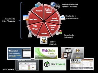 Sites Institucionais e
                              Venda de Produtos



                                  Divulgação e
   Atendimento                    Relacionamento
Pré e Pós Venda




                                Comunicação
                                Profissional

                    Gestão
                  Integrada
 