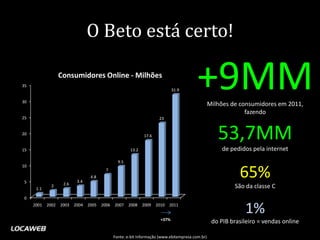 O Beto está certo!

35


30
                   Consumidores Online - Milhões
                                                                              31.9        +9MM    Milhões de consumidores em 2011,
                                                                                                               fazendo
25                                                                    23


20                                                            17.6                                   53,7MM
15                                                     13.2                                            de pedidos pela internet
                                                 9.5
10


5                   2.6
                           3.4
                                  4.8
                                          7
                                                                                                             65%
      1.1
              2                                                                                            São da classe C
0
     2001   2002   2003   2004   2005   2006   2007    2008   2009   2010


                                                                       +37%
                                                                            2011
                                                                                                               1%
                                                                                                   do PIB brasileiro = vendas online

                                               Fonte: e-bit Informação (www.ebitempresa.com.br)
 
