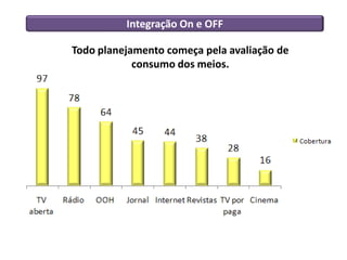 Integração On e OFF

Todo planejamento começa pela avaliação de
            consumo dos meios.
 