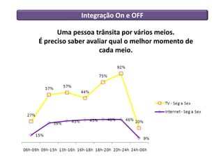 Integração On e OFF

      Uma pessoa trânsita por vários meios.
É preciso saber avaliar qual o melhor momento de
                    cada meio.
 