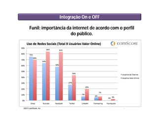 Integração On e OFF
Funil: importância da internet de acordo com o perfil
do público.
 