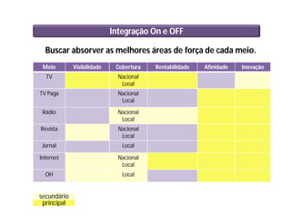 Integração On e OFF
Buscar absorver as melhores áreas de força de cada meio.
Meio Visibilidade Cobertura Rentabilidade Afinidade Inovação
TV Nacional
Local
TV Paga Nacional
Local
Rádio Nacional
Local
Revista Nacional
Local
Jornal Local
Internet Nacional
Local
OH Local
secundário
principal
 