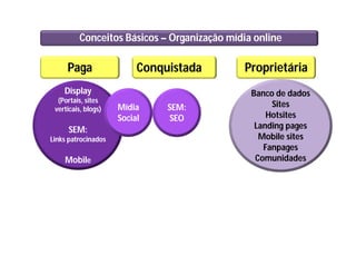 Display
(Portais, sites
verticais, blogs)
SEM:
Links patrocinados
Mobile
Conceitos Básicos – Organização mídia online
Paga Conquistada Proprietária
Mídia
Social
Banco de dados
Sites
Hotsites
Landing pages
Mobile sites
Fanpages
Comunidades
SEM:
SEO
 