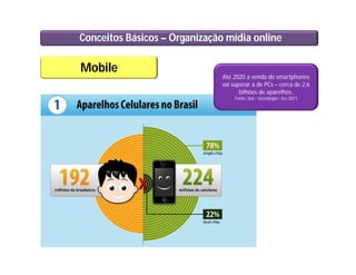 Conceitos Básicos – Organização mídia online
Mobile
Até 2020 a venda de smartphones
vai superar a de PCs – cerca de 2,6
bilhões de aparelhos.
Fonte: Uol – tecnologia – fev.2011
 