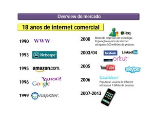 Overview do mercado
2000
2003/04
2005
2006
2007-2013
1990
1993
1995
1996
1999
WWW
Boom de empresas de tecnologia.
População usuária de internet
ultrapassa 500 milhões de pessoas.
População usuária de internet
ultrapassa 1 bilhão de pessoas.
18 anos de internet comercial
 