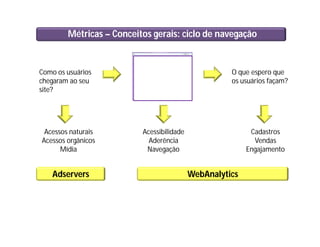 Métricas – Conceitos gerais: ciclo de navegação
Como os usuários
chegaram ao seu
site?
O que espero que
os usuários façam?
Acessos naturais
Acessos orgânicos
Mídia
Acessibilidade
Aderência
Navegação
Cadastros
Vendas
Engajamento
Adservers WebAnalytics
 
