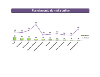 Planejamento de mídia online
84 69 60
43 38 30 24 21 14 14
230 212
272
429
150 169 183
150 142
304
Cobertura
Afinidade
 