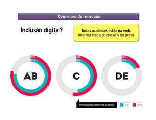 Overview do mercado
Todas as classes estão na web.
Internet não é só classe A no Brasil.
Inclusão digital?
Fontes: Ibope NetRatings/2010
F/Radar-Data Folha- 2011
Ipsos Marplan – 2010 – Base Total
 