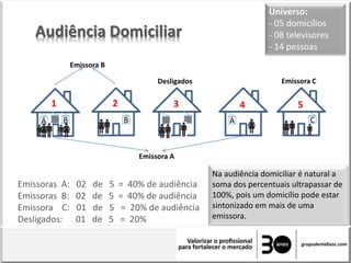 Audiência Domiciliar
Na audiência domiciliar é natural a
soma dos percentuais ultrapassar de
100%, pois um domicílio pode estar
sintonizado em mais de uma
emissora.
2
B
3 4
A
5
C
1
A B
Emissora B
Emissora A
Emissora CDesligados
Emissoras A: 02 de 5 = 40% de audiência
Emissoras B: 02 de 5 = 40% de audiência
Emissora C: 01 de 5 = 20% de audiência
Desligados: 01 de 5 = 20%
Universo:
- 05 domicílios
- 08 televisores
- 14 pessoas
 