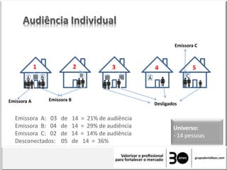 Audiência Individual
Universo:
- 14 pessoas
2
B
3 4
A
5
C
1
A B
Emissora BEmissora A
Emissora C
Desligados
Emissora A: 03 de 14 = 21% de audiência
Emissora B: 04 de 14 = 29% de audiência
Emissora C: 02 de 14 = 14% de audiência
Desconectados: 05 de 14 = 36%
 