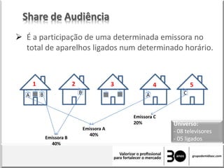 Share de Audiência
 É a participação de uma determinada emissora no
total de aparelhos ligados num determinado horário.
2
B
3 4
A
5
C
1
A B
Emissora B
40%
Emissora A
40%
Emissora C
20% Universo:
- 08 televisores
- 05 ligados
 