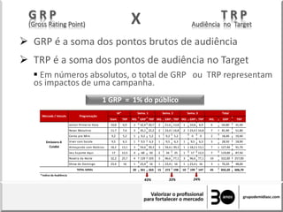 G R P T R P
(Gross Rating Point) Audiência no Target
 GRP é a soma dos pontos brutos de audiência
1 GRP = 1% do público
 Em números absolutos, o total de GRP ou TRP representam
os impactos de uma campanha.
X
 TRP é a soma dos pontos de audiência no Target
Dom TRP INS. GRP TRP INS. GRP TRP INS. GRP TRP INS. GRP TRP
Jornal Primeira Hora 10,8 6,9 3 32,4 20,7 2 21,6 13,8 1 10,8 6,9 6 64,80 41,40
News Matutino 11,7 7,4 3 35,1 22,2 2 23,4 14,8 2 23,4 14,8 7 81,90 51,80
Conta pra Mim 9,2 5,2 1 9,2 5,2 1 9,2 5,2 0 0 2 18,40 10,40
Viver com Saúde 9,5 6,3 1 9,5 6,3 1 9,5 6,3 1 9,5 6,3 3 28,50 18,90
Almoçando com Notícias 18,2 13,1 3 54,6 39,3 3 54,6 39,3 1 18,2 13,1 7 127,40 91,70
Seu Esporte Aqui 17 12,5 4 68 50 2 34 25 1 17 12,5 7 119,00 87,50
Novela da Noite 32,2 25,7 4 129 103 3 96,6 77,1 3 96,6 77,1 10 322,00 257,00
Show de Domingo 23,4 16 1 23,4 16 1 23,4 16 1 23,4 16 3 70,20 48,00
20 361 263 15 272 198 10 199 147 45 832,20 606,70
*Indice de Audiência
Sema. 3 Total
24%33%43%
IA*
TOTAL GERAL
Sema. 1
Mercado / Veículo
Emissora A
Cuiabá
Programação
Sema. 2
43% 33% 24%
 
