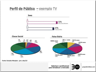 Perfil de Público – exemplo TV
Classe Social
Sexo
Faixa Etária
Fonte: Estudos Marplan - jan a dez/12
 