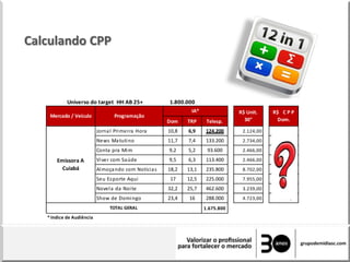 Calculando CPP
Dom TRP Telesp.
Jornal Primeira Hora 10,8 6,9 124.200 2.124,00 196,67
News Matutino 11,7 7,4 133.200 2.734,00 233,68
Conta pra Mim 9,2 5,2 93.600 2.466,00 268,04
Viver com Saúde 9,5 6,3 113.400 2.466,00 259,58
Almoçando com Notícias 18,2 13,1 235.800 8.702,00 478,13
Seu Esporte Aqui 17 12,5 225.000 7.955,00 467,94
Novela da Noite 32,2 25,7 462.600 3.239,00 100,59
Show de Domingo 23,4 16 288.000 4.723,00 201,84
1.675.800
*Indice de Audiência
R$ Unit.
30"
R$ C P P
Dom.
TOTAL GERAL
Mercado / Veículo
Emissora A
Cuiabá
1.800.000Universo do target HH AB 25+
IA*
Programação
 