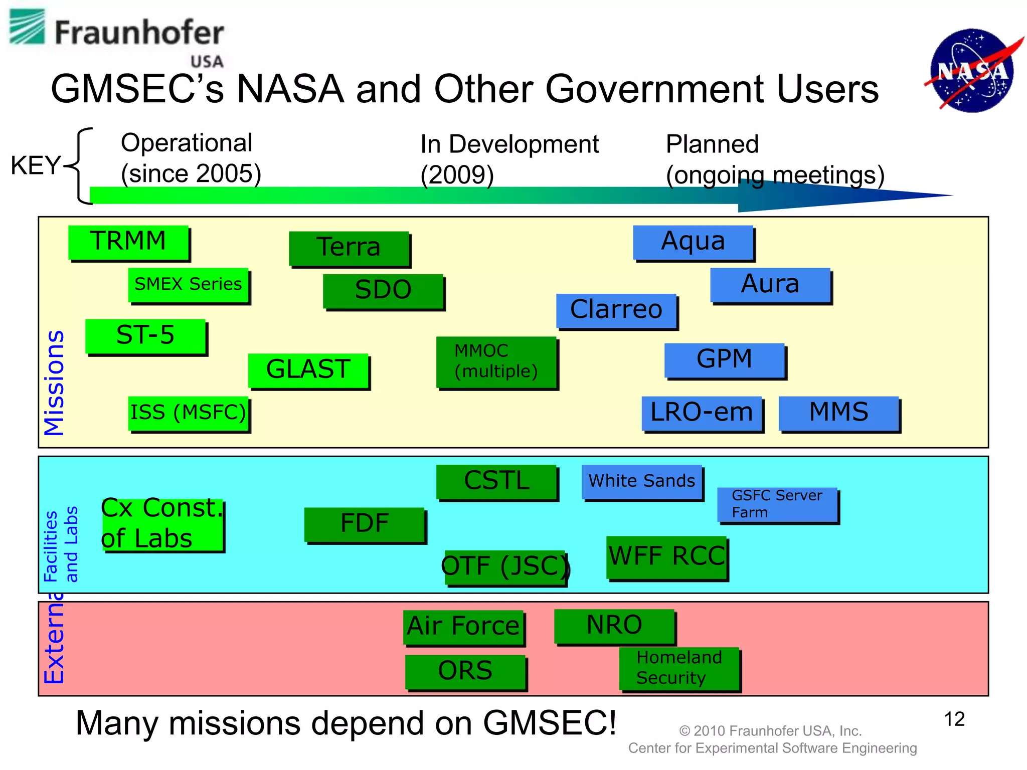 GMSEC’s NASA and Other Government Users
                          Operational                  In Development           Planned
KEY                       (since 2005)                 (2009)                   (ongoing meetings)

                         TRMM              Terra                               Aqua
                           SMEX Series           SDO                                        Aura
                                                                      Clarreo
                          ST-5
 Missions




                                                         MMOC
                                         GLAST           (multiple)
                                                                                     GPM

                           ISS (MSFC)                                         LRO-em                  MMS

                                                          CSTL         White Sands
                                                                                          GSFC Server
                         Cx Const.                                                        Farm
              and Labs




                                             FDF
 ExternalFacilities




                         of Labs
                                                        OTF (JSC)        WFF RCC

                                                   Air Force           NRO
                                                                            Homeland
                                                        ORS                 Security

                      Many missions depend on GMSEC!                               © 2010 Fraunhofer USA, Inc.
                                                                                                                          12
                                                                           Center for Experimental Software Engineering
 