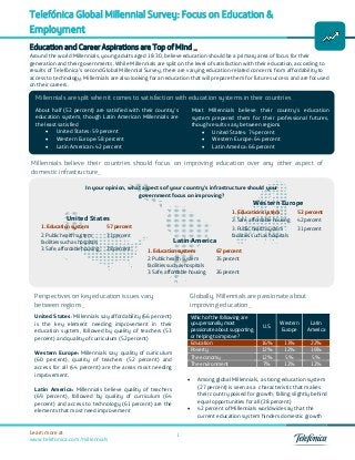 1Learn more at
www.telefonica.com/millennials
Telefónica Global Millennial Survey: Focus on Education &
Employment
Title
1. Education system 57 percent
2. Public health system
facilities such as hospitals
31 percent
3. Safe, affordable housing 28 percent
Education and Career Aspirations are Top of Mind _
Around the world Millennials, young adults aged 18-30, believe education should be a primary area of focus for their
generation and their governments. While Millennials are split on the level of satisfaction with their education, according to
results of Telefónica’s second Global Millennial Survey, there are varying education-related concerns from affordability to
access to technology. Millennials are also looking for an education that will prepare them for future success and are focused
on their careers.
“I think my country’s best days are ahead”
1. Education system 52 percent
2. Safe, affordable housing 42 percent
3. Public health system
facilities such as hospitals
31 percent
1. Education system 67 percent
2. Public health system
facilities such as hospitals
35 percent
3. Safe, affordable housing 26 percent
United States: Millennials say affordability (66 percent)
is the key element needing improvement in their
education system, followed by quality of teachers (53
percent) and quality of curriculum (52 percent)
Western Europe: Millennials say quality of curriculum
(60 percent), quality of teachers (52 percent) and
access for all (44 percent) are the areas most needing
improvement.
Latin America: Millennials believe quality of teachers
(69 percent), followed by quality of curriculum (64
percent) and access to technology (61 percent) are the
elements that most need improvement
Perspectives on key education issues vary
between regions_
Globally, Millennials are passionate about
improving education_
United States
Latin America
Western Europe
Millennials believe their countries should focus on improving education over any other aspect of
domestic infrastructure_
Most Millennials believe their country’s education
system prepared them for their professional futures,
though results vary between regions
• United States: 74 percent
• Western Europe: 64 percent
• Latin America: 66 percent
Millennials are split when it comes to satisfaction with education systems in their countries _
About half (52 percent) are satisfied with their country’s
education system, though Latin American Millennials are
the least satisfied
• United States: 59 percent
• Western Europe: 58 percent
• Latin American: 42 percent
In your opinion, what aspects of your country’s infrastructure should your
government focus on improving?
Which of the following are
you personally most
passionate about supporting
or helping to improve?
U.S.
Western
Europe
Latin
America
Education 16% 13% 22%
Poverty 12% 12% 16%
The economy 12% 5% 5%
The environment 7% 12% 12%
• Among global Millennials, a strong education system
(27 percent) is seen as a characteristic that makes
their country poised for growth, falling slightly behind
equal opportunities for all (28 percent)
• 42 percent of Millennials worldwide say that the
current education system hinders domestic growth
 