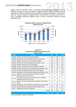 4,717 4,857 4,771
6,206
7,581
8,120
1,090
1,249 1,075
1,383
1,878
2,059
0
500
1,000
1,500
2,000
2,500
0
2,000
4,000
6,000
8,000
10,000
2007 2008 2009 2010 2011 2012
Importaciones
Consumo
Prendas de Vestir: consumo e importaciones
(Millones de US$)
Consumo Importaciones
algodón (US$ 124 millones), t-shirts y camisetas interiores de demás materiales (US$ 116
millones) y prendas de vestir para bebes de algodón (US$ 51 millones). Mientras que las
importaciones chilenas de tejido de punto que Chile aumentó significativamente, el año pasado,
fueron de sueters, pullovers de algodón (46.4% de incremento con relación al año 2011), t-
shirts y camisetas interiores de algodón (9.4%) y t-shirts y camisetas interiores de demás
materiales (9.7%).
Cuadro Nº 8
Importaciones chilenas de prendas de vestir
Millones de US$
Fuente: DATaAMYNE. Elaboración: PROMPERÚ
Partida Producto 2011 2012 Var.%
610910 T-shirts , camisetas de punto de algodón 149 162 9.4
620342 Pantalones, shorts de algodón para hombres, niños 131 144 10.5
611030 Sueters, pullovers de punto de fibras sintéticas 147 140 -4.6
620462 Pantalones, shorts de algodón para mujeres, niñas 120 138 15.3
611020 Sueters, pullovers de punto de algodón 85 124 46.4
610990 T-shirts , camisetas de punto de demás materiales 106 116 9.6
620520 Camisas de tejido plano de algodón para hombres, niños 54 63 16.8
611120 Prendas de vestir para bebés de punto de algodón 52 51 -1.3
620343 Pantalones, shorts de fibras sintéticas para hombres, niños 38 47 24.5
620640
Blusas, camisas de tejido plano de fibras sintéticas,
artificiales para mujeres niñas
23 35 52.2
621133
Conjunto de deporte, entrenamiento de fibras sintéticas,
artificiales para hombres, niños
30 32 7.1
620630
Blusas, camisas de tejido plano de algodón para mujeres,
niñas
25 26 4.9
620463 Pantalones, shorts de fibras sintéticas para mujeres, niñas 24 26 6.5
610510 Camisas de punto de algodón para hombres, niños 23 25 5.1
610711 Calzoncillos de punto de algodón 21 21 2.8
852 908 6.6
1,878 2,059 9.6
Resto
Total
 